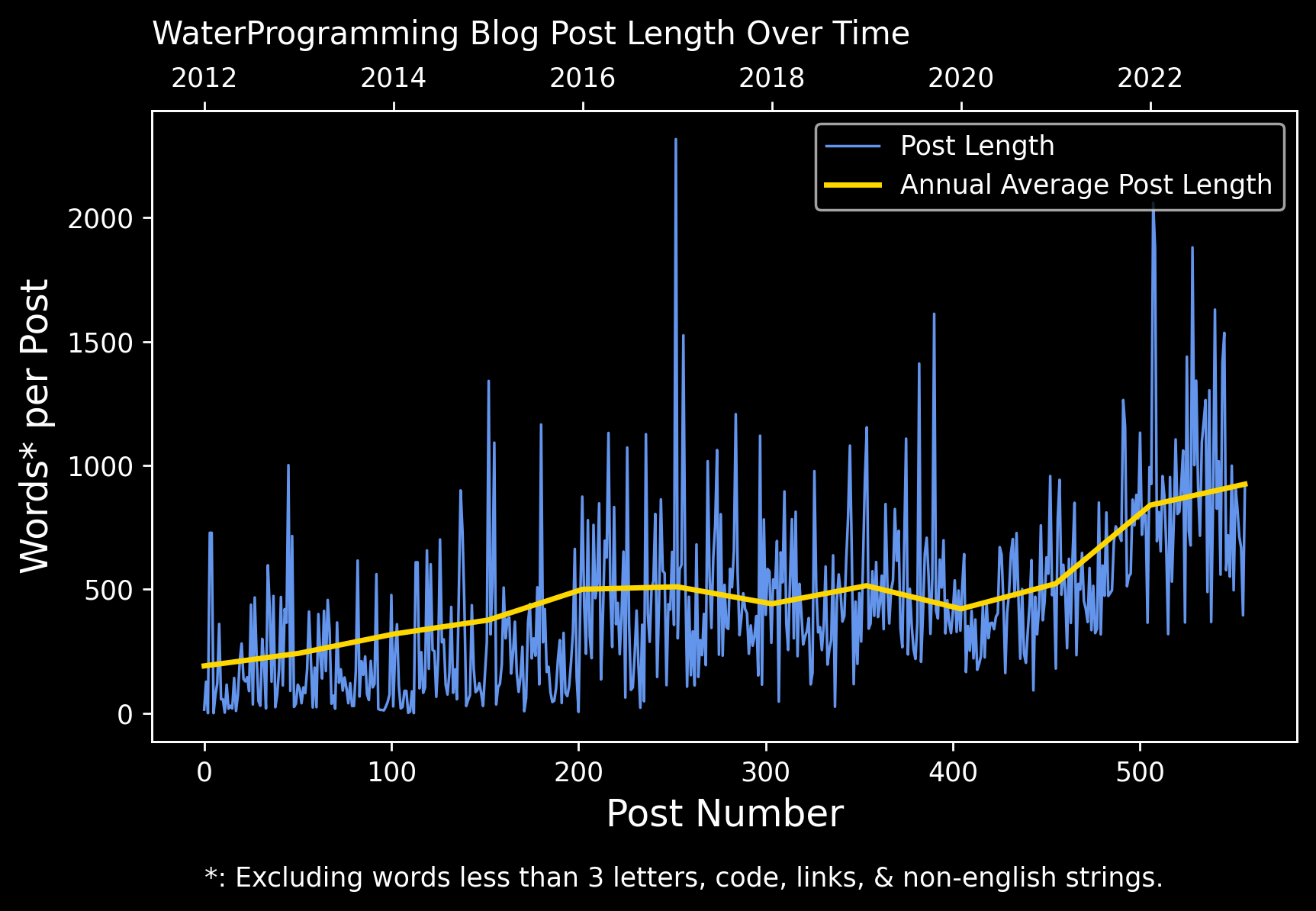 Length of each WaterProgramming post over time, with annual averages