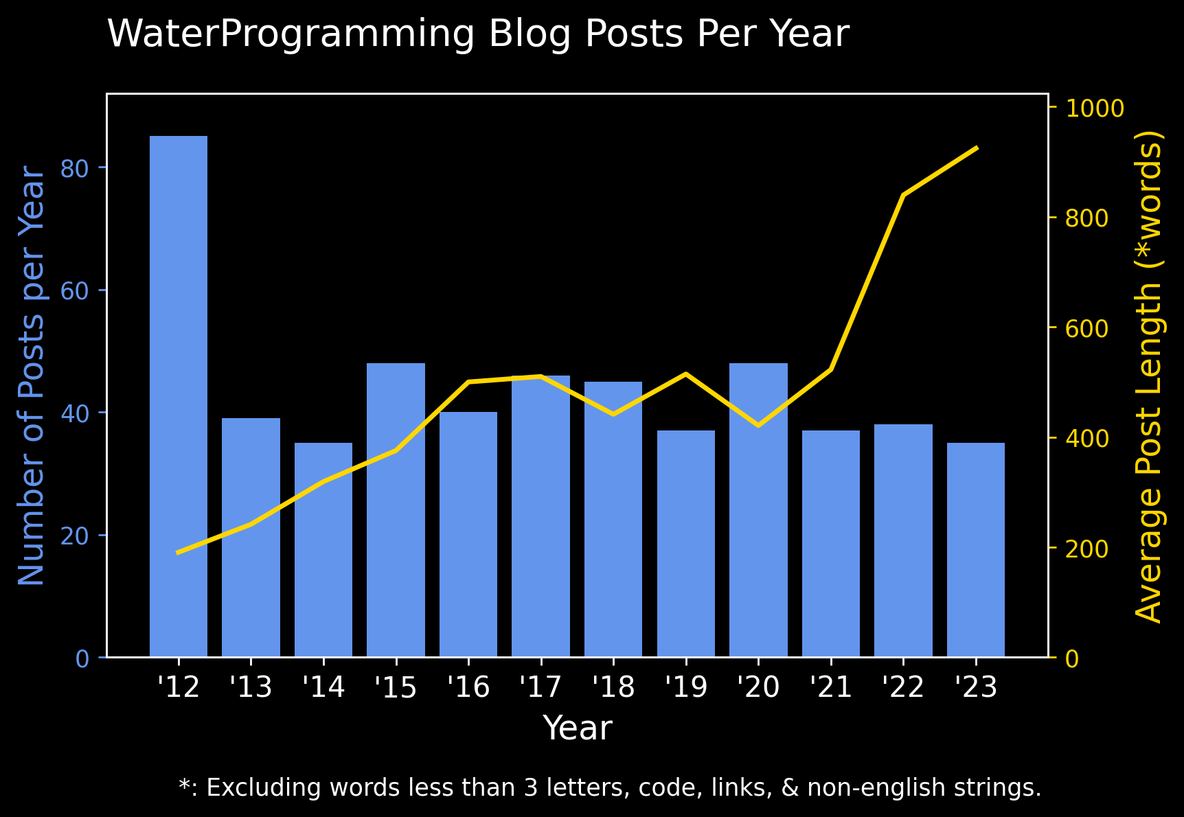 Number of posts per year and average post length