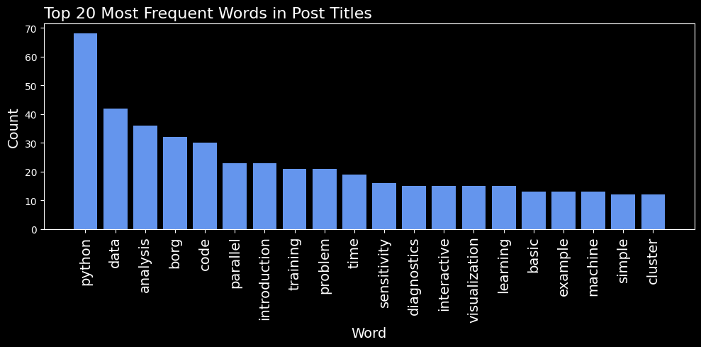 Most frequent words in WaterProgramming post titles