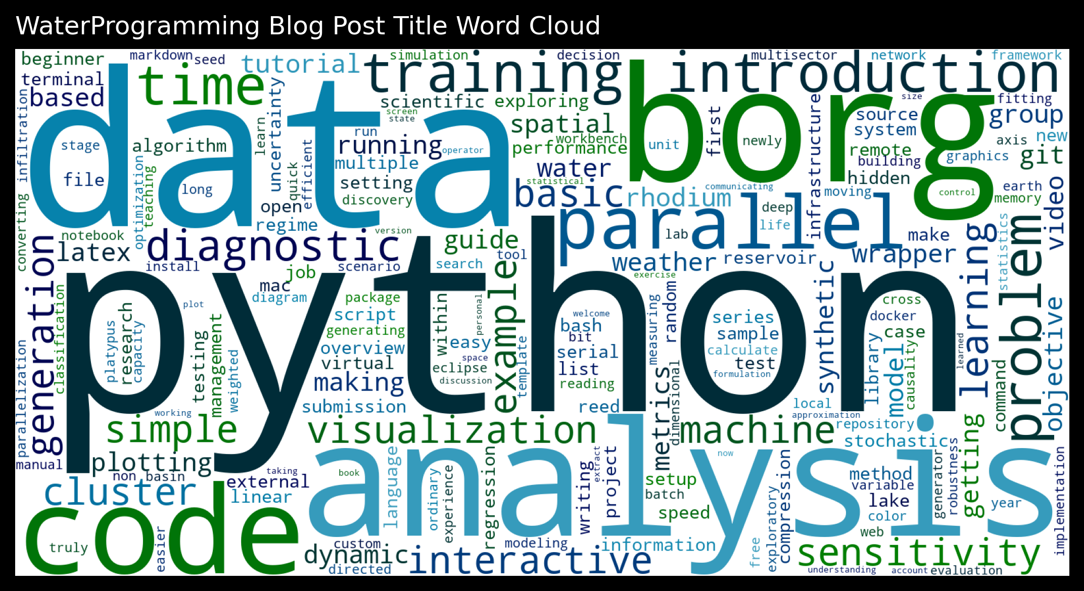 Word cloud of WaterProgramming post titles