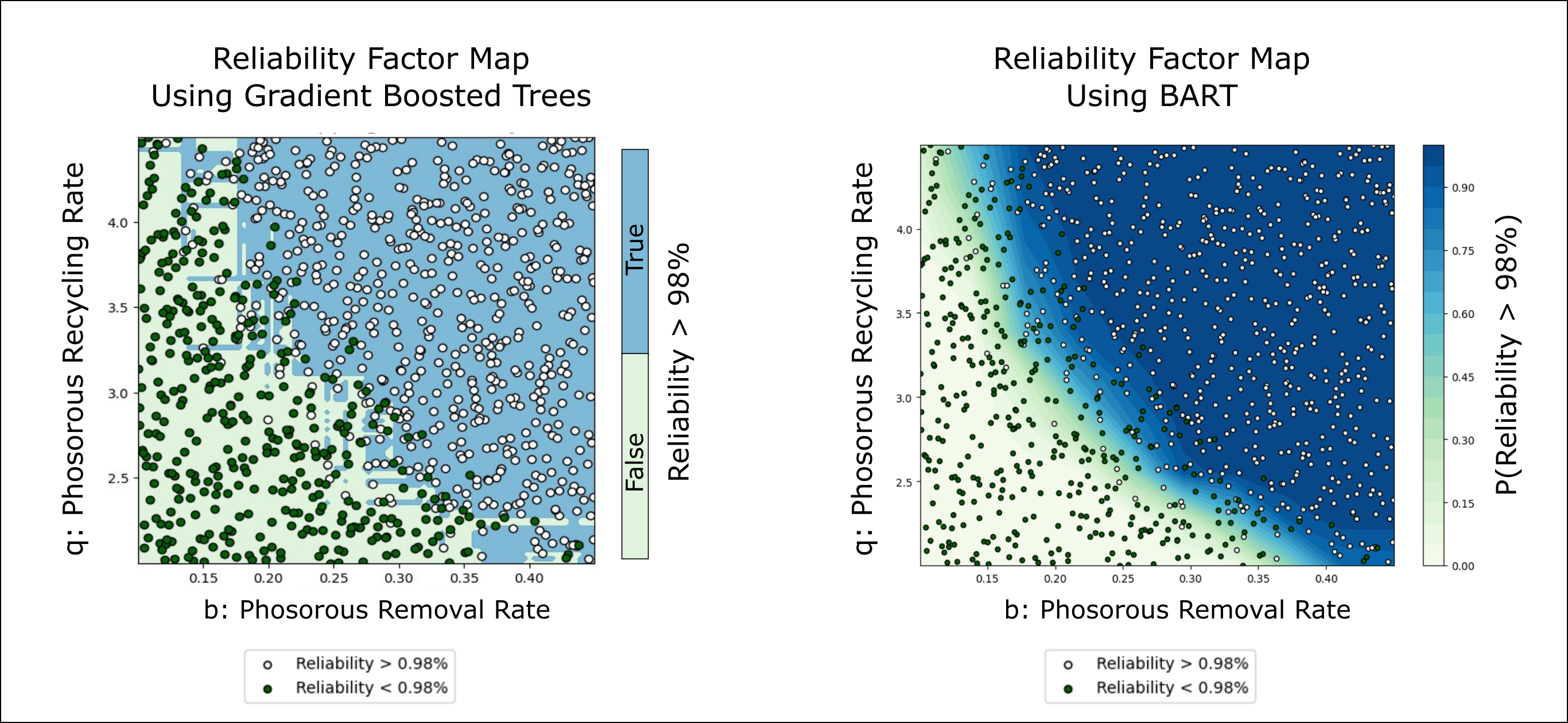 Comparison of GBT and BART scenario discovery results for the Lake Problem