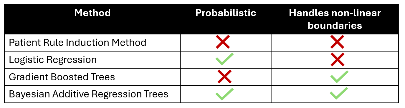 Table comparing scenario discovery methods by their ability to handle non-linear boundaries and probabilistic inference