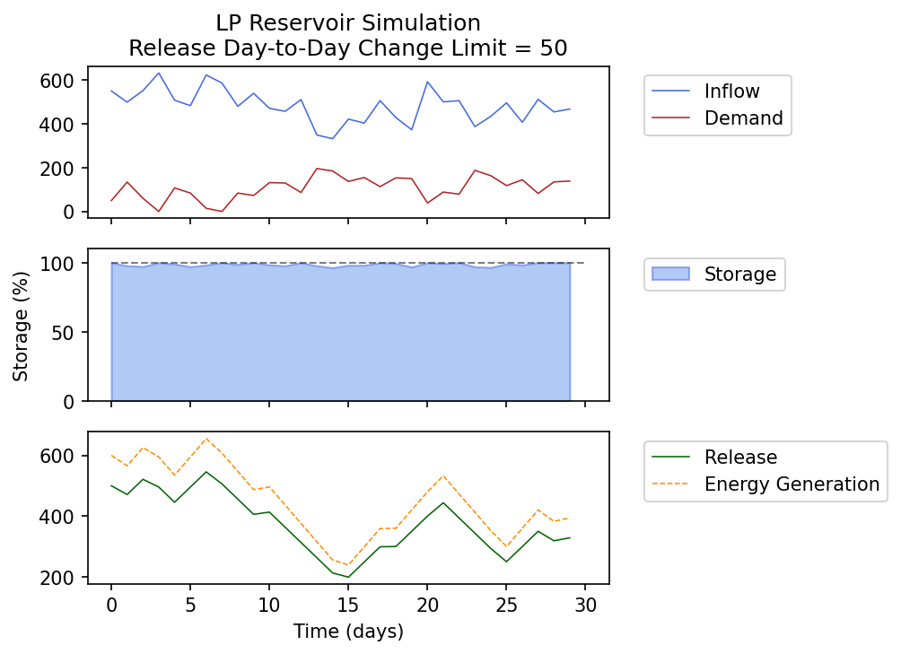 Simulated reservoir operations with a limit on the day-to-day change in release