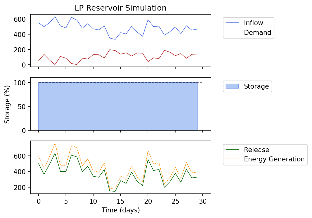 Simulated reservoir operations under the LP formulation, behaving as run-of-river