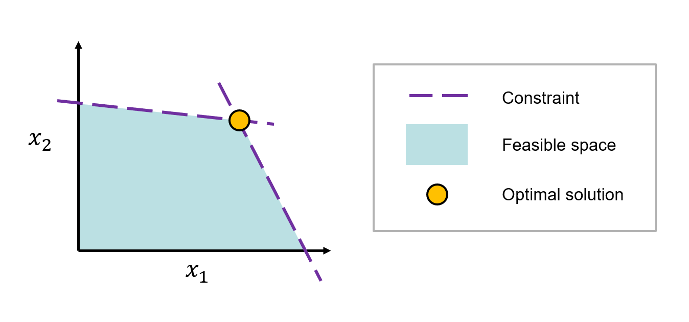The feasible space of an LP problem, bounded by the constraints