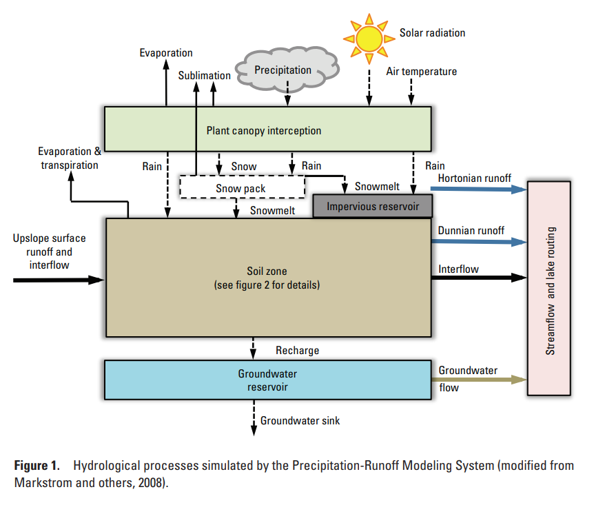 Visual overview of PRMS