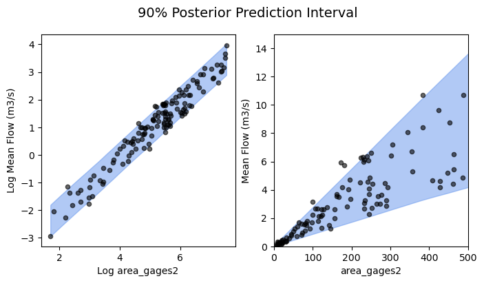 Posterior range of linear regression