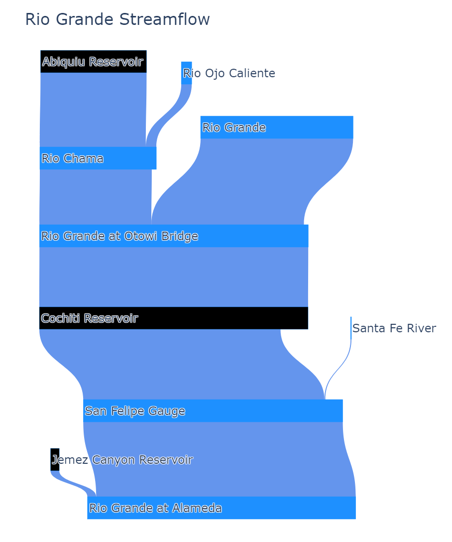 Vertical Sankey diagram of Rio Grande streamflows