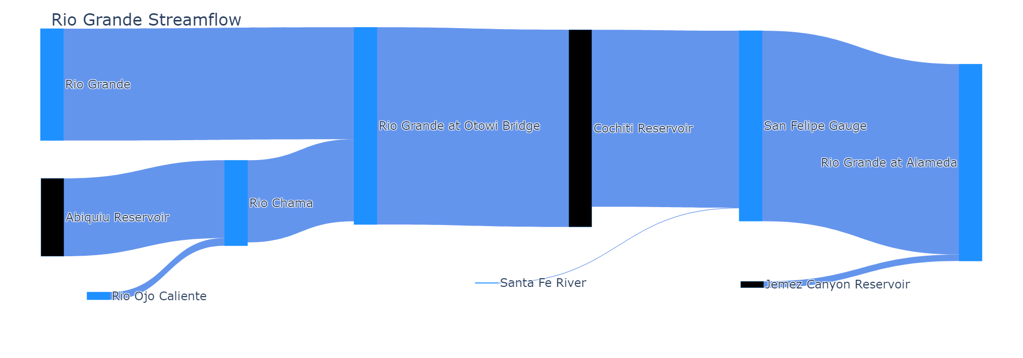 Horizontal Sankey diagram of Rio Grande streamflows