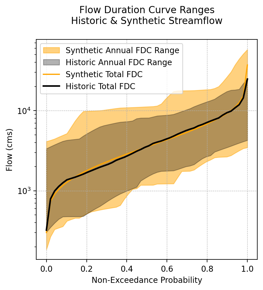 Synthetic FDC ranges