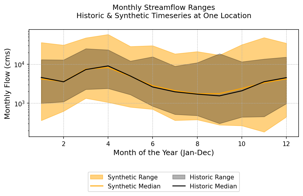 Monthly synthetic flow range