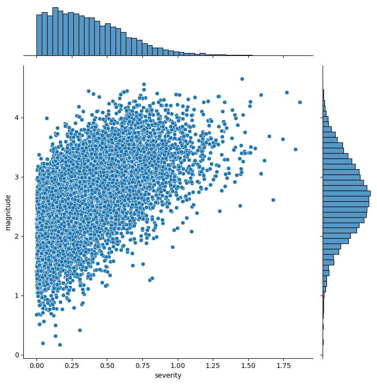 Joint scatter of drought severity and duration with marginal histograms