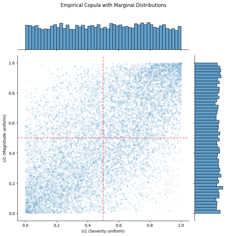 Empirical copula with uniform marginals