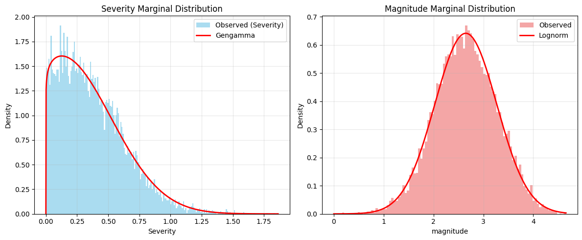 Fitted marginal distributions