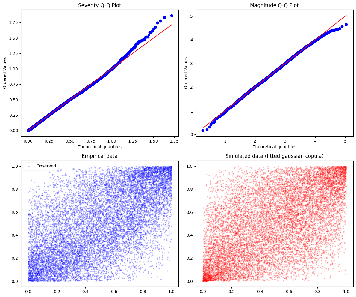 Copula validation diagnostics