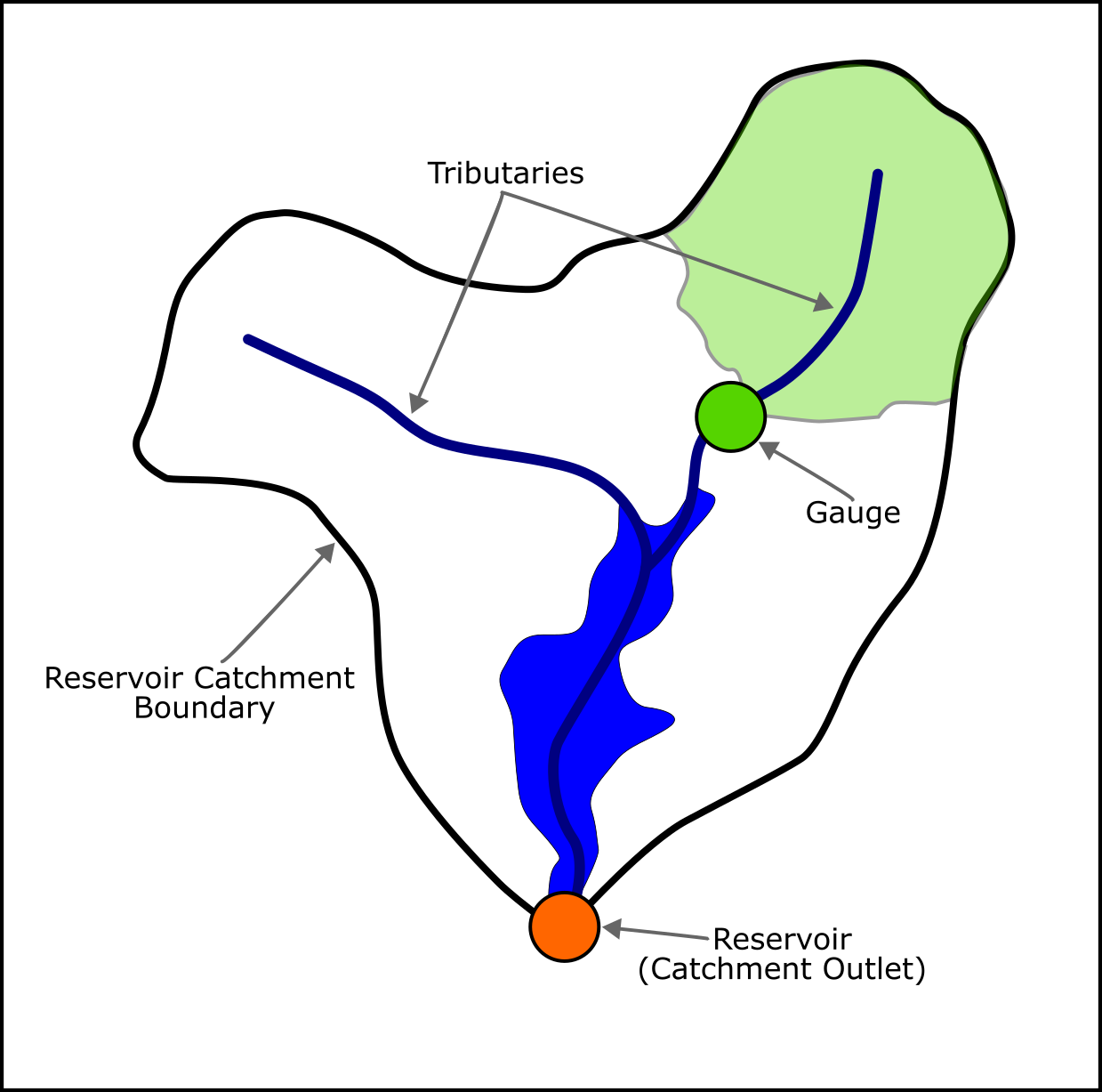 Diagram of a reservoir catchment with an upstream tributary gauge and the reservoir outlet