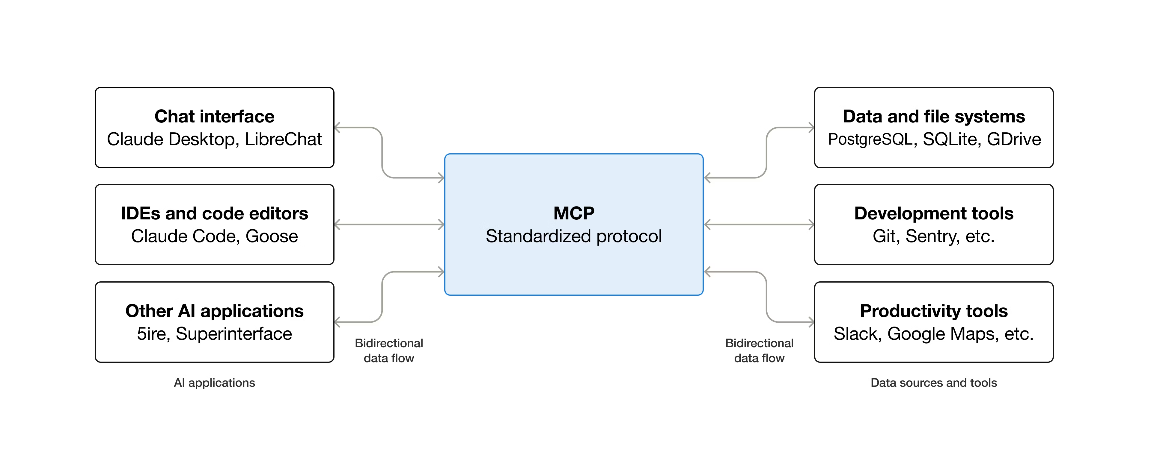Diagram of the Model Context Protocol architecture