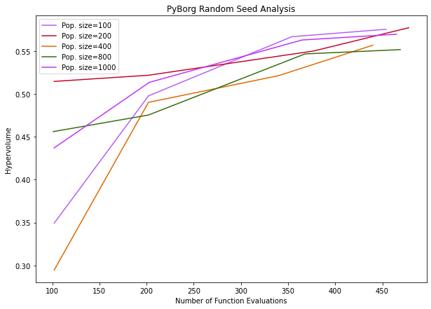 Results of random seed analysis showing convergence