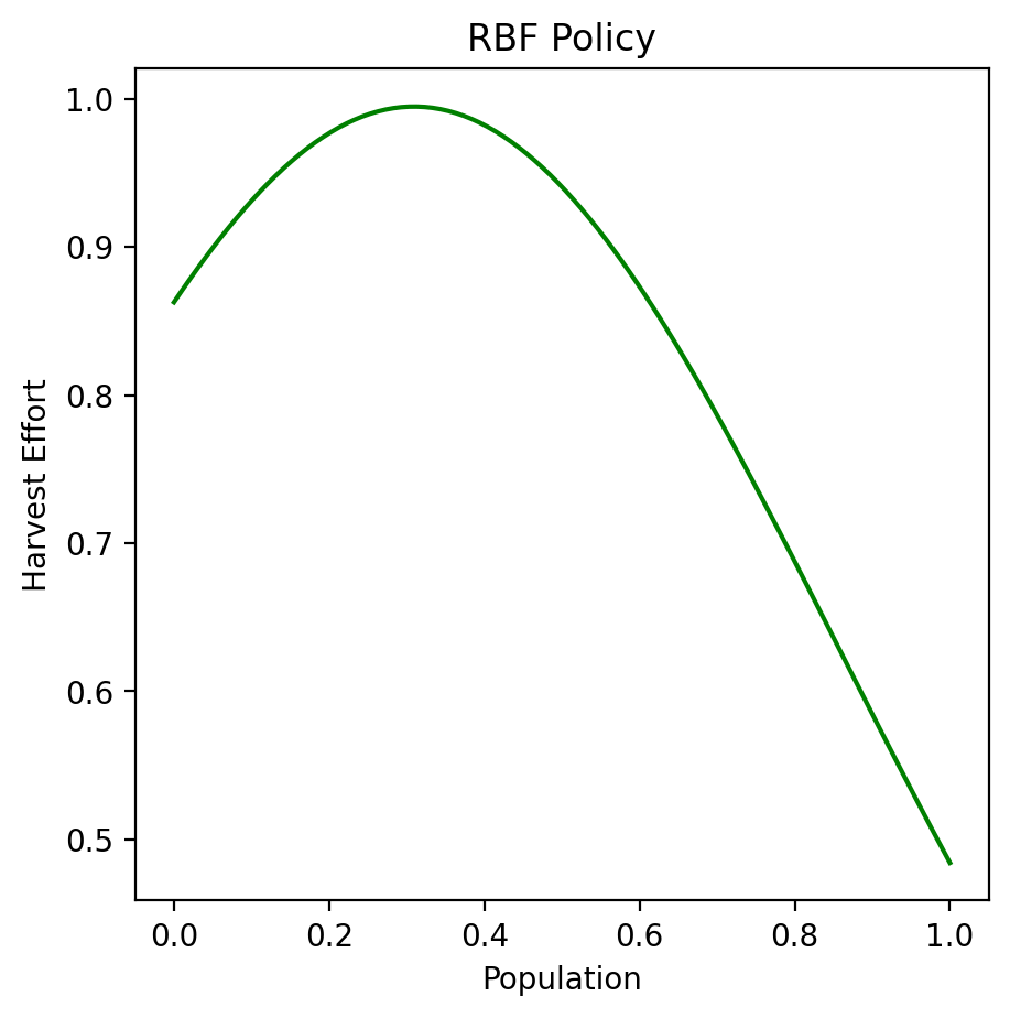 Exammple RBF policy curve