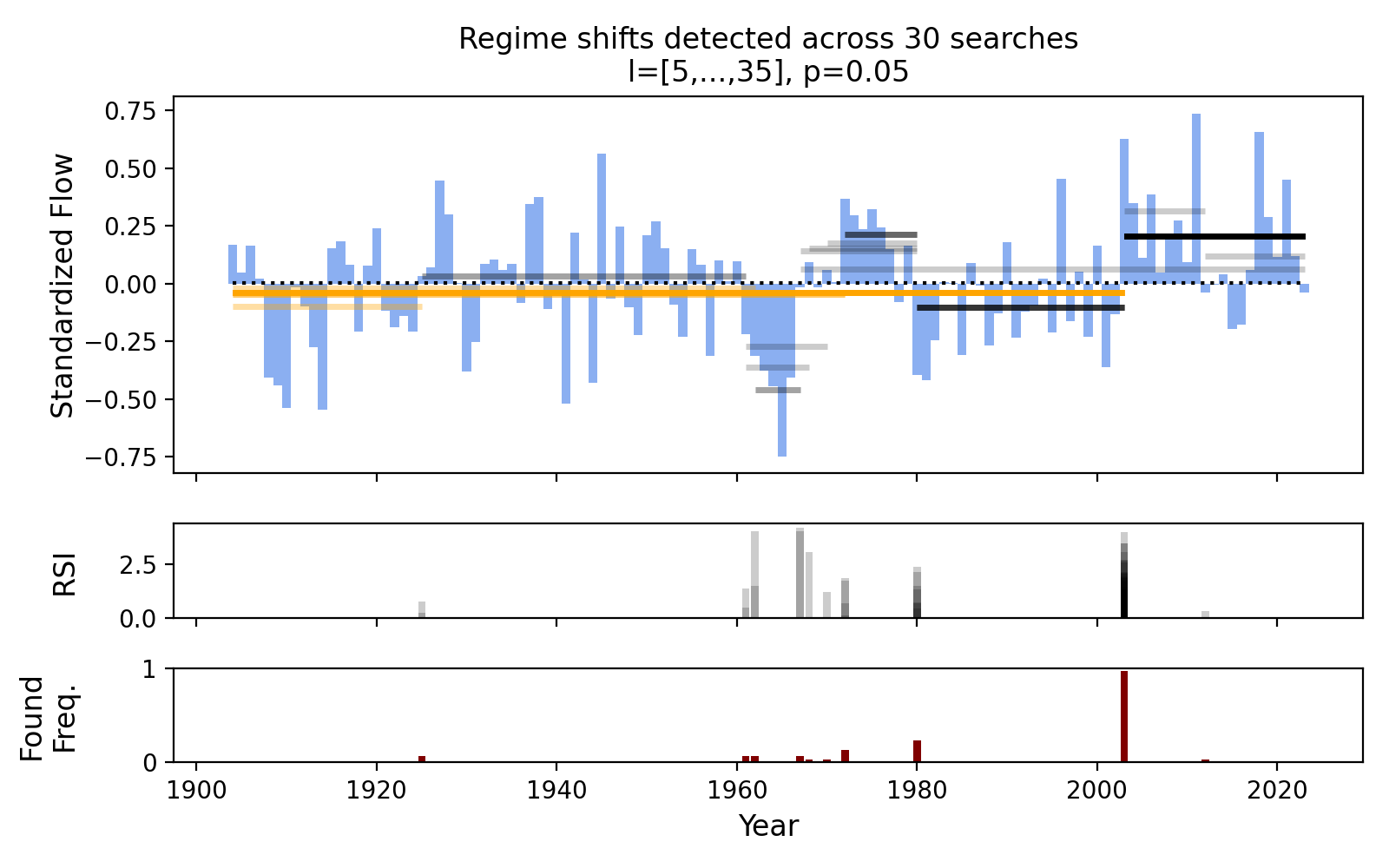 Regime shifts with different parameters