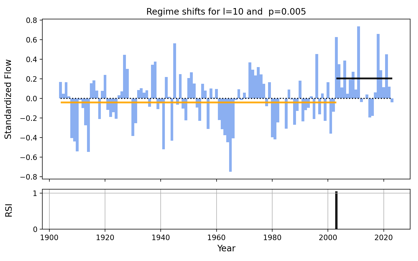 Results of regime detection