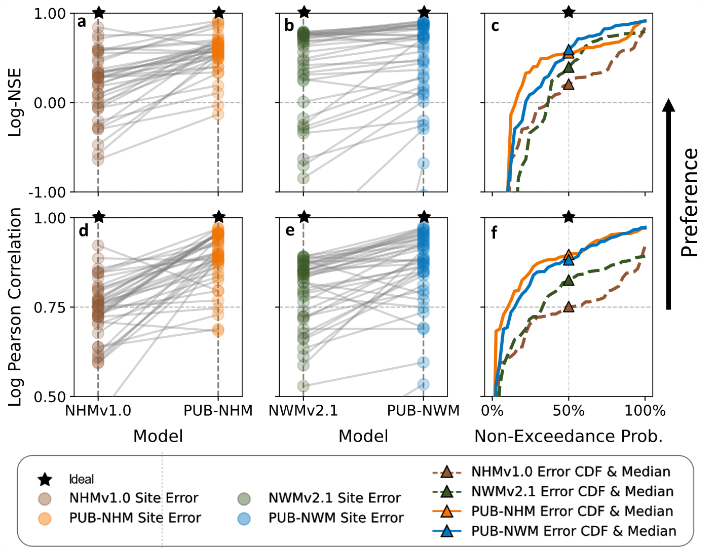 Comparison of errors from different models