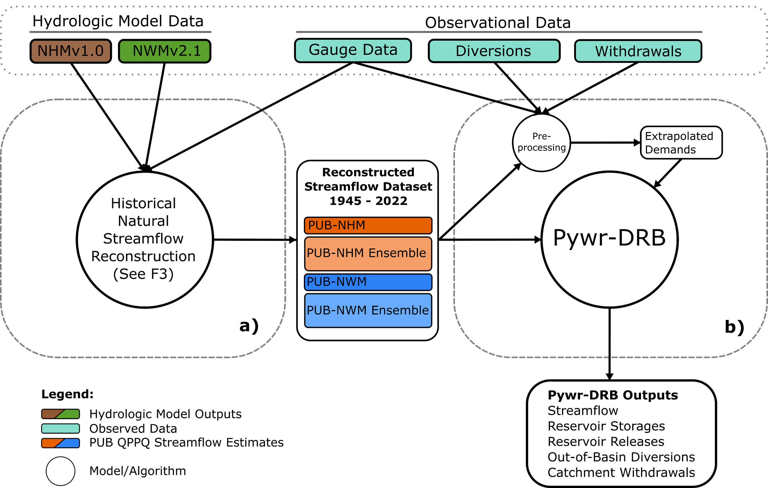 Highlevel overview of methods used.