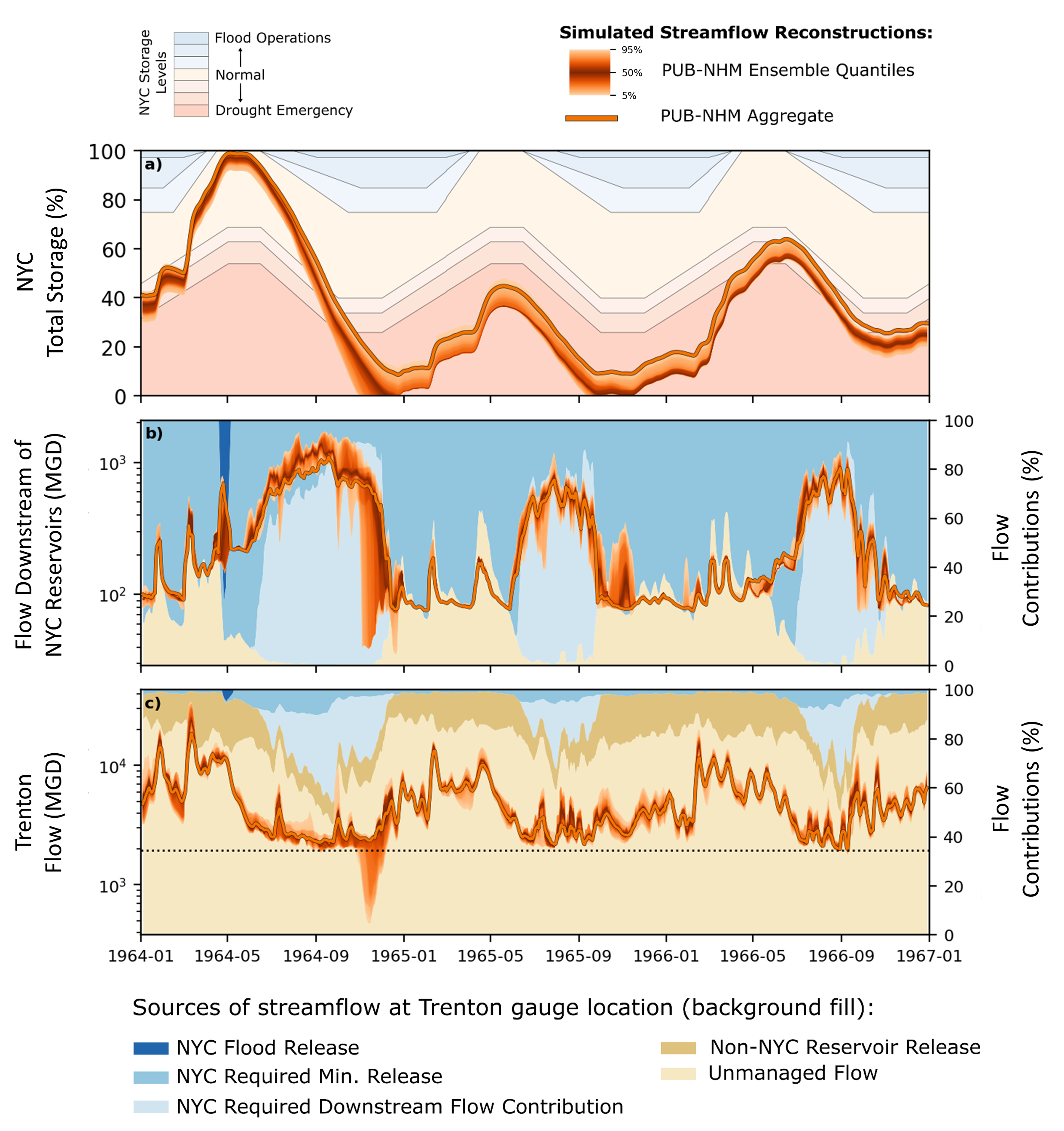 Simulated NYC operations during reconstructed 1960s drought conditions.